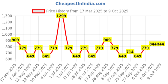 myntra.com JC Mode Geometric Print Tank Top jc mode Price History Graph from 17 Mar 2025 to 9 Oct 2025