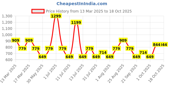 myntra.com JC Mode Geometric Print Tank Top jc mode Price History Graph from 13 Mar 2025 to 18 Oct 2025