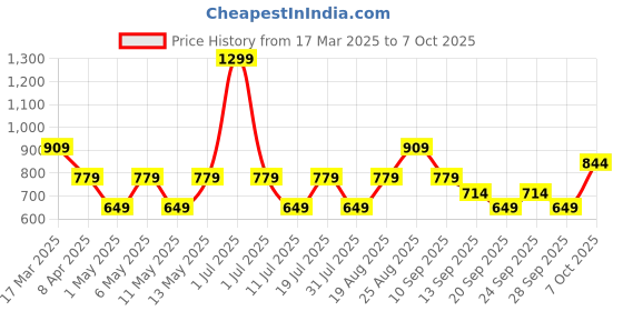 myntra.com JC Mode Geometric Print Top jc mode Price History Graph from 17 Mar 2025 to 7 Oct 2025