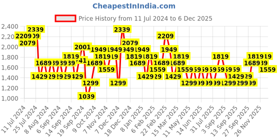 myntra.com JC Mode Geometric Self Design Hooded Cotton Longline Sweatshirt jc mode Price History Graph from 11 Jul 2024 to 4 Dec 2025