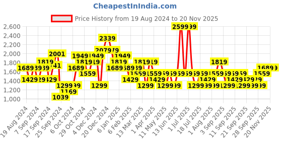 myntra.com JC Mode Geometric Self Design Hooded Sweatshirt jc mode Price History Graph from 19 Aug 2024 to 19 Nov 2025