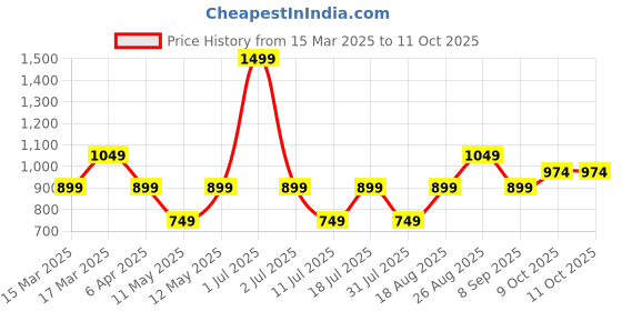 myntra.com JC Mode Geometric Tie-Up Neck Styled Back Crop Top jc mode Price History Graph from 15 Mar 2025 to 10 Oct 2025
