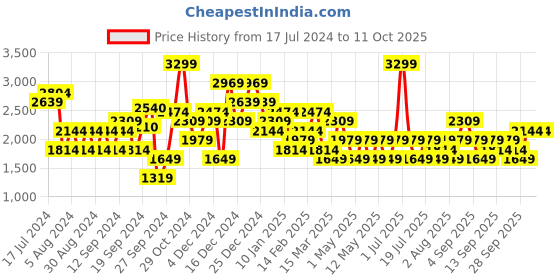 myntra.com JC Mode Graphic Printed Cotton Pullover jc mode Price History Graph from 17 Jul 2024 to 11 Oct 2025