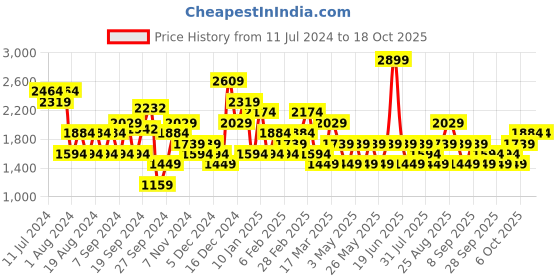 myntra.com JC Mode Graphic Printed Hooded Cotton Pullover jc mode Price History Graph from 11 Jul 2024 to 18 Oct 2025
