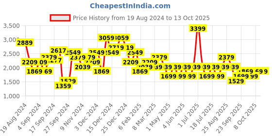 myntra.com JC Mode Graphic Printed Hooded Oversized Pullover Sweatshirt jc mode Price History Graph from 19 Aug 2024 to 13 Oct 2025