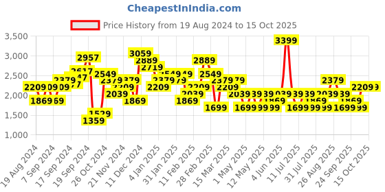 myntra.com JC Mode Graphic Printed Hooded Pullover Sweatshirt jc mode Price History Graph from 19 Aug 2024 to 14 Oct 2025