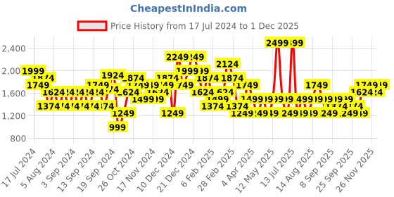 myntra.com JC Mode Graphic Printed Longline Pullover Sweatshirt jc mode Price History Graph from 17 Jul 2024 to 1 Dec 2025