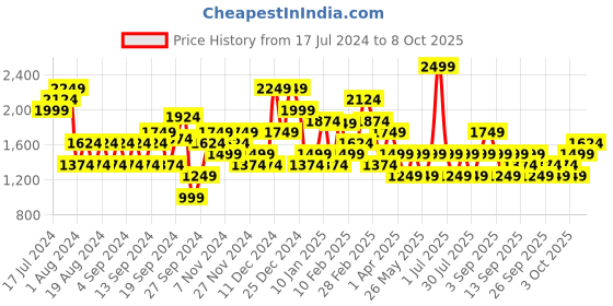 myntra.com JC Mode Graphic Printed Longline Sweatshirt jc mode Price History Graph from 17 Jul 2024 to 8 Oct 2025