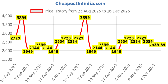 myntra.com JC Mode Graphic Printed Shirt Collar Shirt & Shorts jc mode Price History Graph from 25 Aug 2025 to 16 Dec 2025