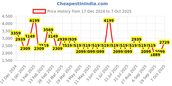 myntra.com JC Mode Halter Neck Basic Jumpsuit jc mode Price History Graph from 17 Dec 2024 to 7 Oct 2025
