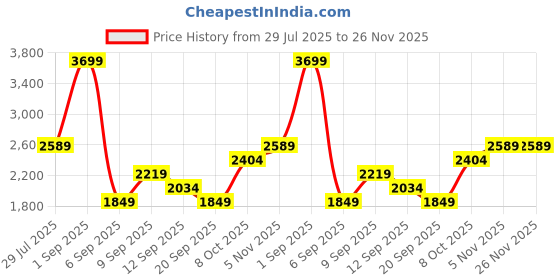 myntra.com JC Mode Halter Neck Basic Jumpsuit jc mode Price History Graph from 29 Jul 2025 to 26 Nov 2025