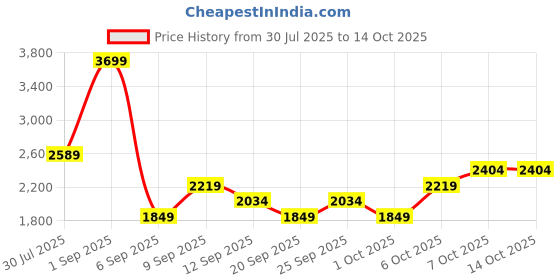 myntra.com JC Mode Halter Neck Basic Jumpsuit jc mode Price History Graph from 30 Jul 2025 to 13 Oct 2025