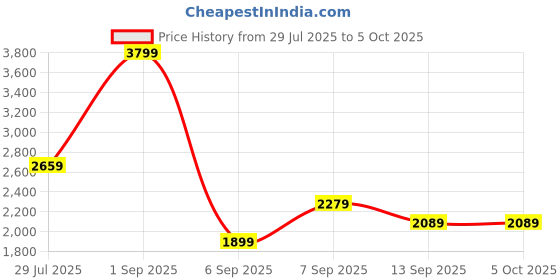 myntra.com JC Mode Halter Neck Basic Jumpsuit jc mode Price History Graph from 29 Jul 2025 to 4 Oct 2025