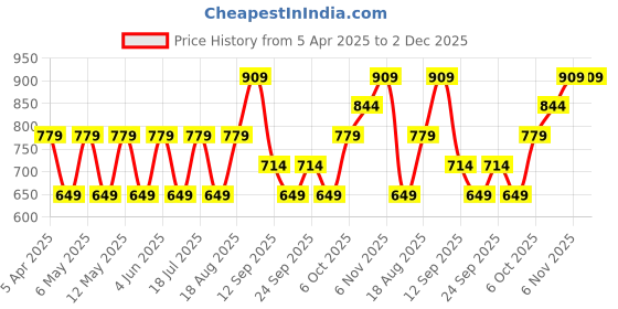 myntra.com JC Mode Halter Neck Bralette Crop Top jc mode Price History Graph from 5 Apr 2025 to 2 Dec 2025
