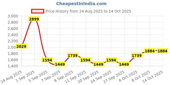 myntra.com JC Mode Halter-Neck Crop Top & Mini Skirt Co-Ord Set jc mode Price History Graph from 24 Aug 2025 to 14 Oct 2025