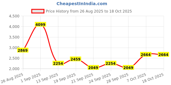myntra.com JC Mode Halter Neck Long Sleeves Top With Skirt jc mode Price History Graph from 26 Aug 2025 to 18 Oct 2025