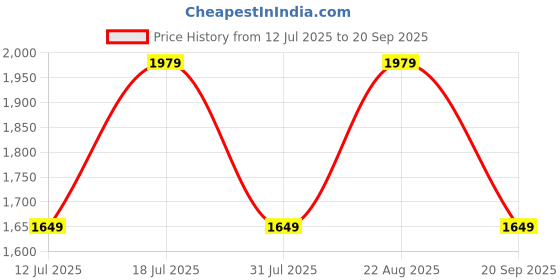 myntra.com JC Mode Halter Neck Maxi Dress jc mode Price History Graph from 12 Jul 2025 to 20 Sep 2025