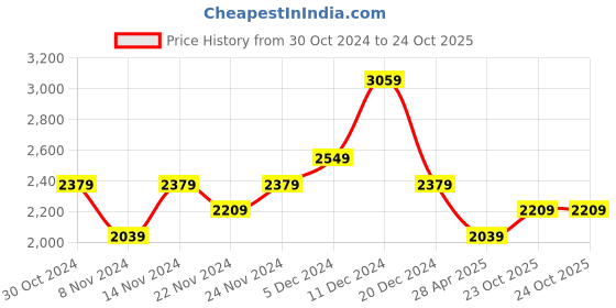 myntra.com JC Mode Halter Neck Mini Dress jc mode Price History Graph from 30 Oct 2024 to 24 Oct 2025