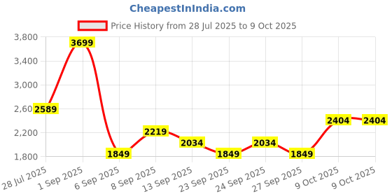 myntra.com JC Mode Halter Neck Sleeveless Basic Jumpsuit jc mode Price History Graph from 28 Jul 2025 to 8 Oct 2025