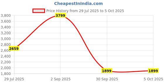 myntra.com JC Mode Halter Neck Sleeveless Basic Jumpsuit jc mode Price History Graph from 29 Jul 2025 to 5 Oct 2025
