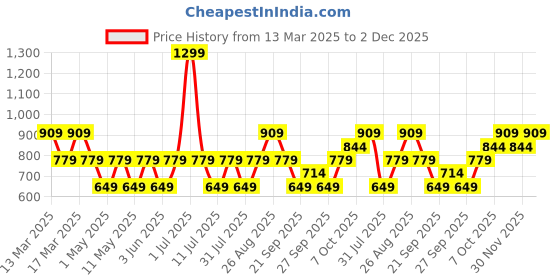 myntra.com JC Mode Halter Neck Styled Back Crop Top jc mode Price History Graph from 13 Mar 2025 to 2 Dec 2025