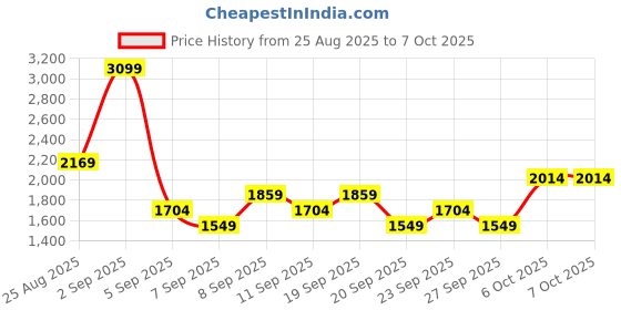 myntra.com JC Mode Halter Neck Top With Shorts jc mode Price History Graph from 25 Aug 2025 to 4 Oct 2025