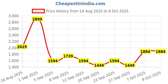 myntra.com JC Mode Halter Neck Top With Shorts Co-Ords jc mode Price History Graph from 24 Aug 2025 to 7 Oct 2025