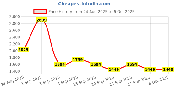 myntra.com JC Mode Halter Neck Top With Shorts Co-Ords jc mode Price History Graph from 24 Aug 2025 to 4 Oct 2025