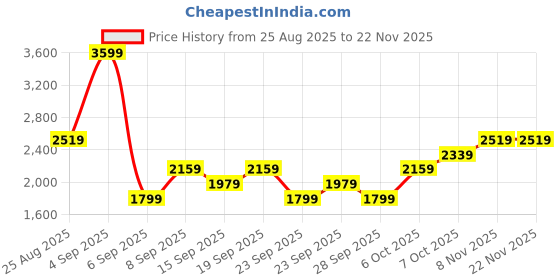 myntra.com JC Mode Halter Neck Top With Skirt jc mode Price History Graph from 25 Aug 2025 to 22 Nov 2025