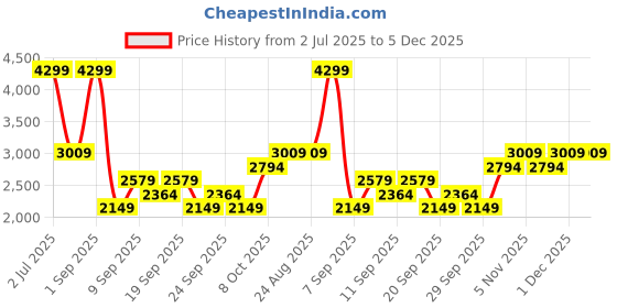 myntra.com JC Mode Halter Neck Top With Skirt Co-Ords jc mode Price History Graph from 2 Jul 2025 to 5 Dec 2025