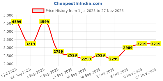 myntra.com JC Mode Halter Neck Top With Skirt Co-Ords jc mode Price History Graph from 1 Jul 2025 to 25 Nov 2025