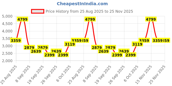 myntra.com JC Mode Halter Neck Top With Skirt Co-Ords jc mode Price History Graph from 25 Aug 2025 to 25 Nov 2025