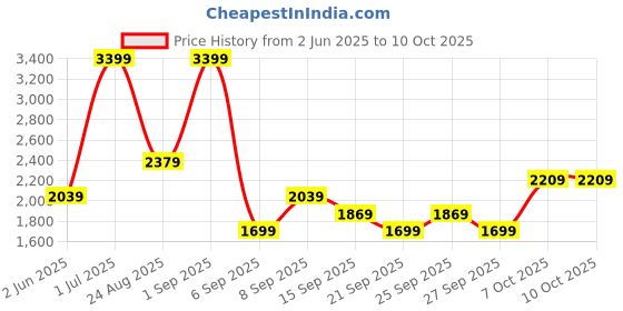 myntra.com JC Mode High-Low Maxi Flared Skirt jc mode Price History Graph from 2 Jun 2025 to 9 Oct 2025
