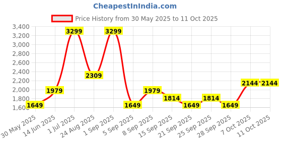myntra.com JC Mode High Rise Flared Maxi Skirt jc mode Price History Graph from 30 May 2025 to 11 Oct 2025