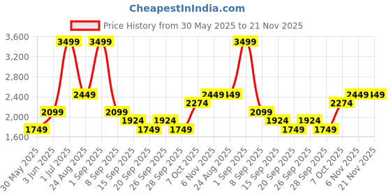 myntra.com JC Mode High Side Slit A-Line Maxi Skirt jc mode Price History Graph from 30 May 2025 to 20 Nov 2025