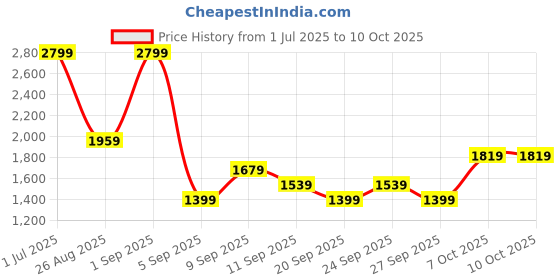 myntra.com JC Mode High Waist Flared Maxi Skirt jc mode Price History Graph from 1 Jul 2025 to 7 Oct 2025