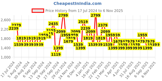 myntra.com JC Mode Hooded Cotton Longline Sweatshirt jc mode Price History Graph from 17 Jul 2024 to 2 Nov 2025