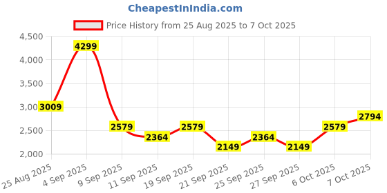 myntra.com JC Mode Hooded Long Sleeves Sweatshirt With Trouser jc mode Price History Graph from 25 Aug 2025 to 7 Oct 2025