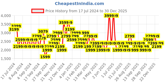 myntra.com JC Mode Hooded Pullover Sweatshirt jc mode Price History Graph from 17 Jul 2024 to 30 Dec 2025