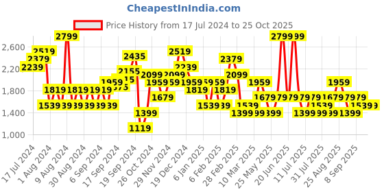 myntra.com JC Mode Hooded Sweatshirt jc mode Price History Graph from 17 Jul 2024 to 25 Oct 2025