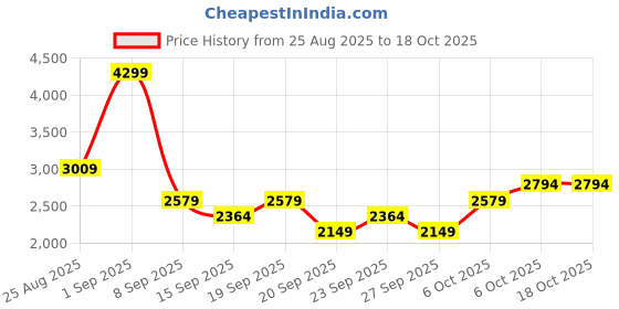 myntra.com JC Mode Hooded Sweatshirt & Trousers Co-Ords Set jc mode Price History Graph from 25 Aug 2025 to 18 Oct 2025