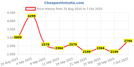 myntra.com JC Mode Hooded Sweatshirt With Trouser jc mode Price History Graph from 25 Aug 2025 to 7 Oct 2025