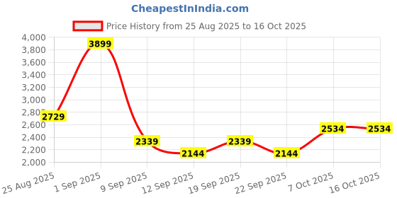 myntra.com JC Mode Horizontal Striped Round Neck Sweatshirt & Shorts jc mode Price History Graph from 25 Aug 2025 to 15 Oct 2025