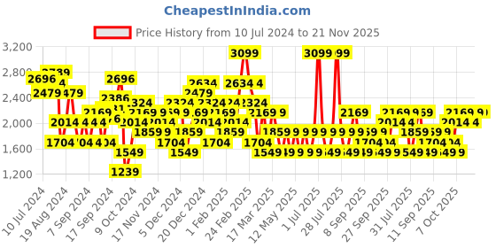 myntra.com JC Mode Jumpsuit jc mode Price History Graph from 10 Jul 2024 to 20 Nov 2025