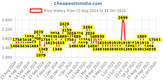 myntra.com JC Mode Jumpsuit jc mode Price History Graph from 13 Aug 2024 to 10 Oct 2025