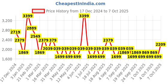 myntra.com JC Mode Jumpsuit jc mode Price History Graph from 17 Dec 2024 to 7 Oct 2025