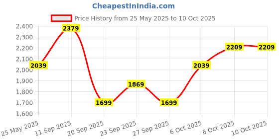myntra.com JC Mode Jumpsuit jc mode Price History Graph from 25 May 2025 to 10 Oct 2025
