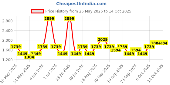 myntra.com JC Mode Jumpsuit jc mode Price History Graph from 25 May 2025 to 14 Oct 2025