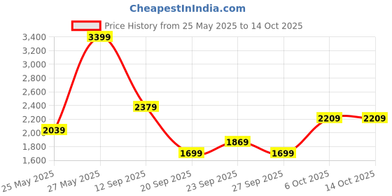 myntra.com JC Mode Jumpsuit jc mode Price History Graph from 25 May 2025 to 14 Oct 2025