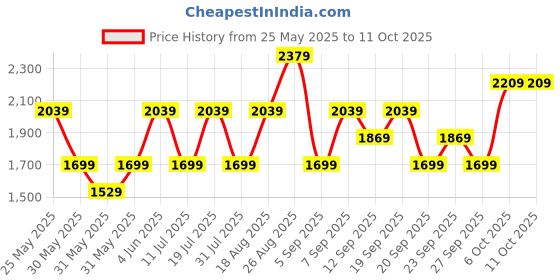 myntra.com JC Mode Jumpsuit jc mode Price History Graph from 25 May 2025 to 11 Oct 2025